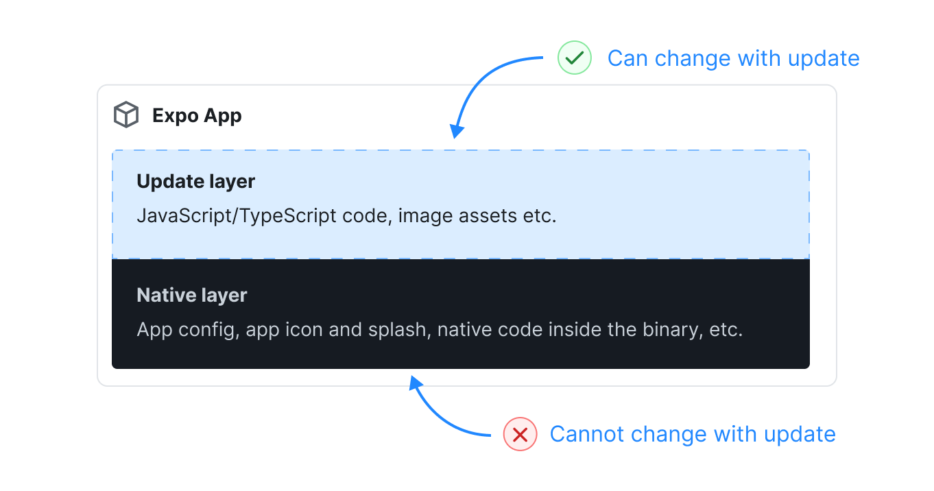 How to use expo-updates to quickly update React Native applications - Part 1